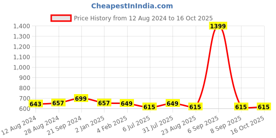 myntra.com BREVARD Grey & Yellow Cartoon Characters 210 TC Queen Bedsheet With 2 Pillow Covers brevard Price History Graph from 12 Aug 2024 to 16 Oct 2025