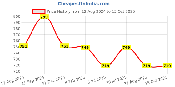 myntra.com BREVARD Grey & Yellow Conversational 210 TC Queen Fitted Bedsheet with 2 Pillow Covers brevard Price History Graph from 12 Aug 2024 to 15 Oct 2025