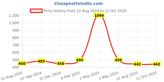 myntra.com BREVARD Grey & Yellow Conversational 210 TC Single Bedsheet With 1 Pillow Cover brevard Price History Graph from 12 Aug 2024 to 11 Oct 2025