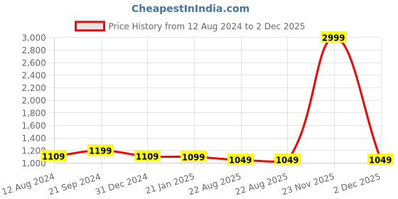 myntra.com BREVARD Grey & Yellow Conversational Printed Double Queen Duvet Cover brevard Price History Graph from 12 Aug 2024 to 2 Dec 2025
