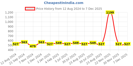 myntra.com BREVARD Grey Black Yellow Polycotton 210 TC Single Fitted Bedsheets with 1 Pillow Cover brevard Price History Graph from 12 Aug 2024 to 7 Dec 2025