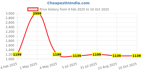 myntra.com BREVARD Grey Cartoon Characters 150 GSM Single Bed Comforter brevard Price History Graph from 4 Feb 2025 to 10 Oct 2025