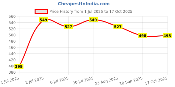 myntra.com BREVARD Grey Checked 210 TC Fitted Single Bedsheet with 1 Pillow Cover- 91.44cmx1.82mx20cm brevard Price History Graph from 1 Jul 2025 to 15 Oct 2025