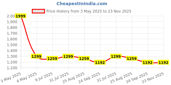 myntra.com BREVARD Grey Embroidered Other Sofa Cover brevard Price History Graph from 3 May 2025 to 23 Nov 2025
