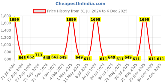 myntra.com BREVARD Grey Melange Floral Printed 210 TC Queen Bedsheet With 2 Pillow Covers brevard Price History Graph from 31 Jul 2024 to 5 Dec 2025