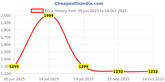 myntra.com BREVARD Grey Melange Microfibre 300 GSM Double Bed Blanket brevard Price History Graph from 30 Jun 2025 to 18 Oct 2025