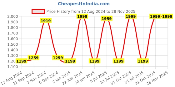 myntra.com BREVARD Grey Queen Size Water Resistant Mattress Protector brevard Price History Graph from 12 Aug 2024 to 28 Nov 2025