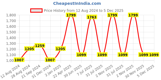 myntra.com BREVARD Grey Terry Waterproof Queen Size Mattress Protector brevard Price History Graph from 12 Aug 2024 to 5 Dec 2025