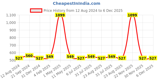 myntra.com BREVARD Grey White Poly cotton  180 TC Single Bedsheet with 1 Pillow Covers brevard Price History Graph from 12 Aug 2024 to 6 Dec 2025