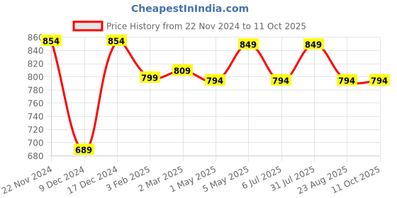 myntra.com BREVARD Grey Wool 260 TC Single Bedsheet Set 2.28 m x 1.52 m brevard Price History Graph from 22 Nov 2024 to 11 Oct 2025