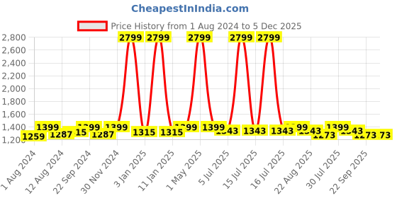 myntra.com BREVARD Grey Yellow Abstract Superfine Double Queen Bedding Set brevard Price History Graph from 1 Aug 2024 to 5 Dec 2025