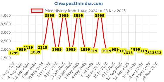 myntra.com BREVARD Grey Yellow Floral Superfine Double King Bedding Set brevard Price History Graph from 1 Aug 2024 to 28 Nov 2025