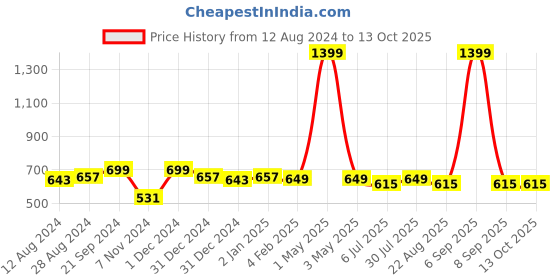 myntra.com BREVARD Lavender & Peach-Coloured Conversational 180 TC Queen Bedsheet & 2 Pillow Covers brevard Price History Graph from 12 Aug 2024 to 13 Oct 2025