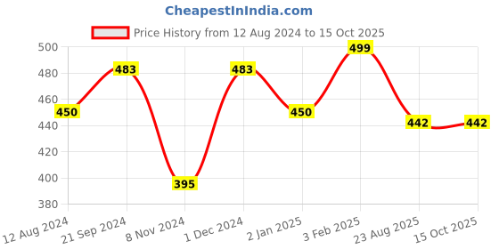 myntra.com BREVARD  Maple Beige Fitted Striped Polycotton 210 TC Single Bedsheet with Pillow Cover brevard Price History Graph from 12 Aug 2024 to 14 Oct 2025