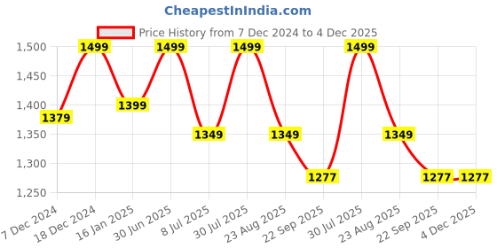 myntra.com BREVARD Maroon 260 TC Queen Bedsheet with 2 Pillow Covers brevard Price History Graph from 7 Dec 2024 to 4 Dec 2025