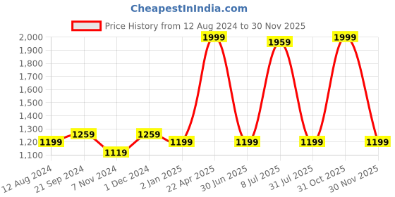 myntra.com BREVARD Maroon Terry Breathable Mattress Protector brevard Price History Graph from 12 Aug 2024 to 29 Nov 2025