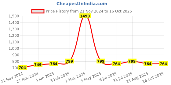 myntra.com BREVARD Maroon Wool 260 TC Single Bedsheet Set 2.28 m x 1.52 m brevard Price History Graph from 21 Nov 2024 to 15 Oct 2025