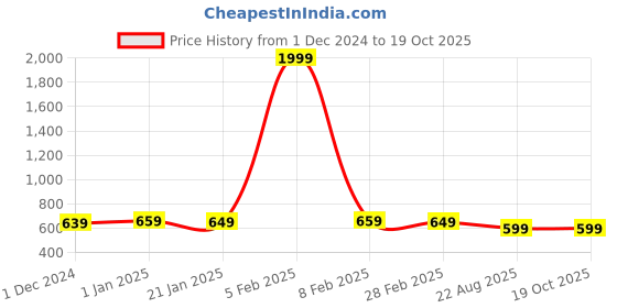 myntra.com BREVARD Mauve & Beige Printed Single Duvet Cover brevard Price History Graph from 1 Dec 2024 to 17 Oct 2025