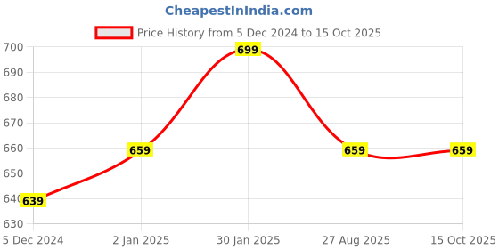 myntra.com BREVARD Mauve & Beige Printed Single Duvet Cover brevard Price History Graph from 5 Dec 2024 to 14 Oct 2025