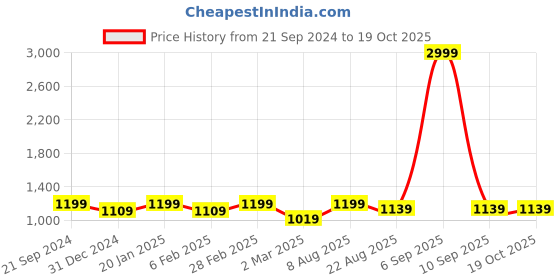 myntra.com BREVARD Mauve Floral Printed Reversible Double Duvet Cover brevard Price History Graph from 21 Sep 2024 to 18 Oct 2025