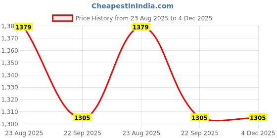 myntra.com brevard MORADO Red & White Printed 190 GSM Single Bed Duvet Cover With Zipper brevard Price History Graph from 23 Aug 2025 to 4 Dec 2025