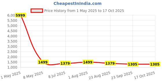 myntra.com BREVARD Multicoloured 260 TC Queen Bedsheet with 2 Pillow Covers brevard Price History Graph from 1 May 2025 to 16 Oct 2025