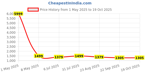 myntra.com BREVARD Multicoloured 260 TC Queen Bedsheet with 2 Pillow Covers brevard Price History Graph from 1 May 2025 to 17 Oct 2025
