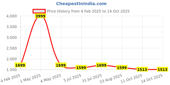 myntra.com BREVARD Multicoloured Floral 150 GSM Double Bed Comforter brevard Price History Graph from 4 Feb 2025 to 14 Oct 2025