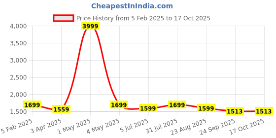 myntra.com BREVARD Multicoloured Floral 150 GSM Double Bed Comforter brevard Price History Graph from 5 Feb 2025 to 16 Oct 2025