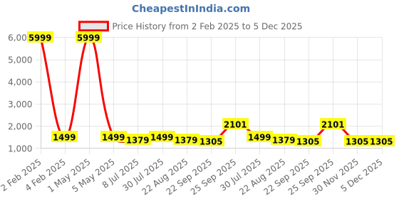 myntra.com BREVARD Mustard 180 TC Wool Queen Bedsheet Set 1.82 m x 1.82 m brevard Price History Graph from 2 Feb 2025 to 5 Dec 2025