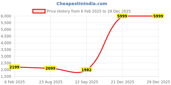 myntra.com BREVARD Mustard & Grey Printed 190 GSM Queen SizeDuvetCover brevard Price History Graph from 6 Feb 2025 to 28 Dec 2025
