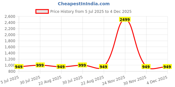 myntra.com BREVARD Mustard & White Floral 210 TC King Bedsheet Set 2.74 m x 2.74 m brevard Price History Graph from 5 Jul 2025 to 3 Dec 2025