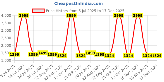 myntra.com BREVARD Mustard Floral 210 TC King Bedsheet with 2 Pillow Covers brevard Price History Graph from 5 Jul 2025 to 17 Dec 2025