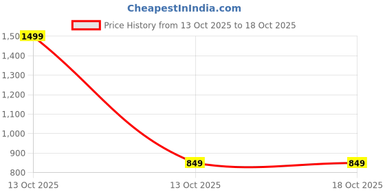 myntra.com BREVARD Navy Blue 210 TC Single Bedsheet with 1 Pillow Covers brevard Price History Graph from 13 Oct 2025 to 18 Oct 2025