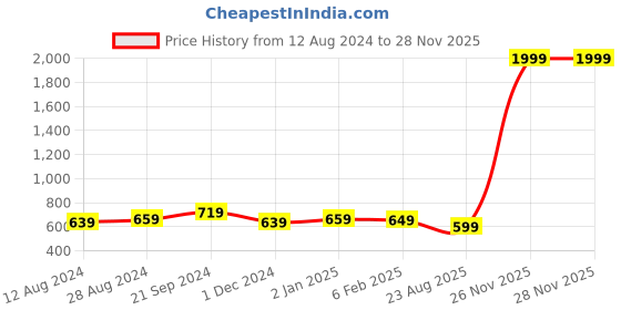 myntra.com BREVARD Navy Blue & Red Conversational Printed Single Duvet Cover brevard Price History Graph from 12 Aug 2024 to 25 Nov 2025