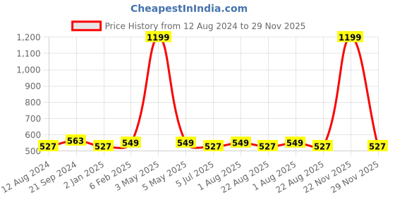 myntra.com BREVARD Navy Blue Cotton Fitted 210 TC Single Bedsheet With 1 Pillow Cover brevard Price History Graph from 12 Aug 2024 to 29 Nov 2025