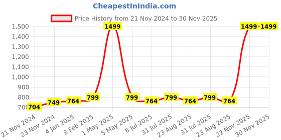 myntra.com BREVARD Navy Blue Wool 260 TC Single Bedsheet Set 2.28 m x 1.52 m brevard Price History Graph from 21 Nov 2024 to 29 Nov 2025