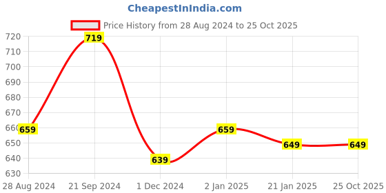 myntra.com BREVARD Off White & Blue Printed Single Duvet Cover brevard Price History Graph from 28 Aug 2024 to 24 Oct 2025