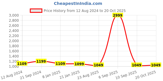 myntra.com BREVARD Off White & Multicoloured Printed Double Duvet Cover brevard Price History Graph from 12 Aug 2024 to 19 Oct 2025