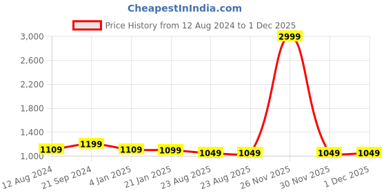 myntra.com BREVARD Off White & Navy Blue Conversational Printed Double Queen Duvet Cover brevard Price History Graph from 12 Aug 2024 to 1 Dec 2025