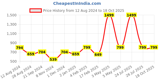 myntra.com BREVARD Off White & Orange Animals Printed 210 TC Queen Size Bedsheet with 2 Pillow Covers brevard Price History Graph from 12 Aug 2024 to 18 Oct 2025