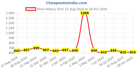 myntra.com BREVARD Off White & Pink Cartoon Characters 210 TC Queen Bedsheet with 2 Pillow Covers brevard Price History Graph from 12 Aug 2024 to 18 Oct 2025