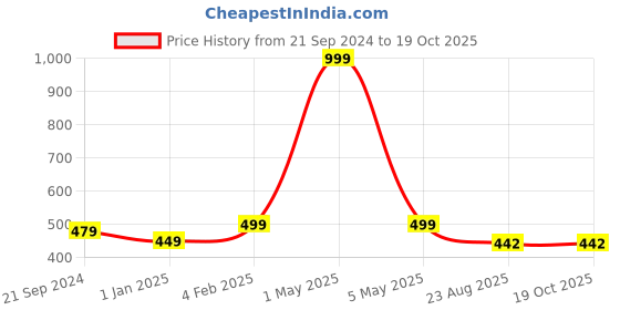 myntra.com BREVARD Off White & Red 210 TC Single Bedsheet with Pillow Cover brevard Price History Graph from 21 Sep 2024 to 17 Oct 2025