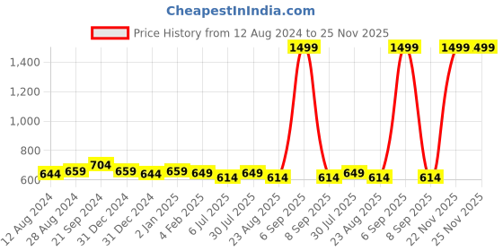 myntra.com BREVARD Off White & Red Cartoon Characters 210 TC Queen Bedsheet With 2 Pillow Covers brevard Price History Graph from 12 Aug 2024 to 24 Nov 2025