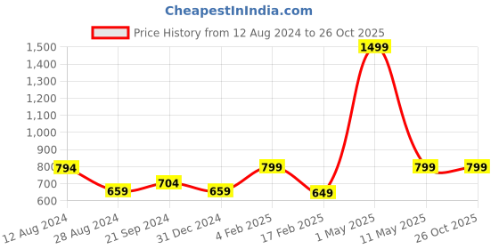 myntra.com BREVARD Off White & Red Conversational 210 TC Queen Bedsheet with 2 Pillow Covers brevard Price History Graph from 12 Aug 2024 to 25 Oct 2025