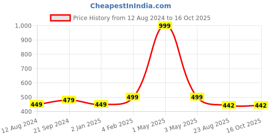 myntra.com BREVARD Off White & Red Floral 210 TC Single Bedsheet with 1 Pillow Cover brevard Price History Graph from 12 Aug 2024 to 16 Oct 2025