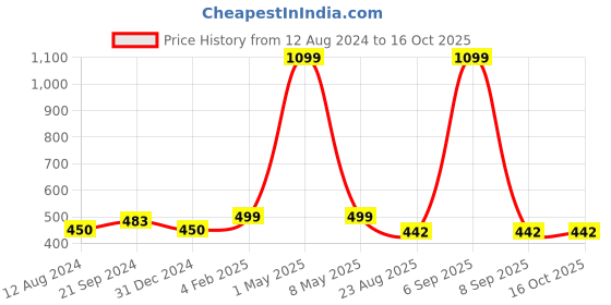 myntra.com BREVARD Off White & Red Graphic 210 TC Single Bedsheet With 1 Pillow Cover brevard Price History Graph from 12 Aug 2024 to 16 Oct 2025
