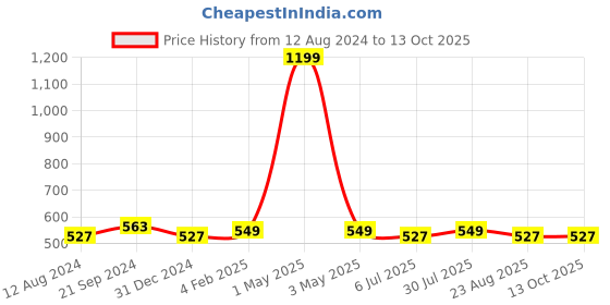 myntra.com BREVARD Off White & Red Printed 210 TC Fitted Single Bedsheet with 1 Pillow Cover brevard Price History Graph from 12 Aug 2024 to 12 Oct 2025