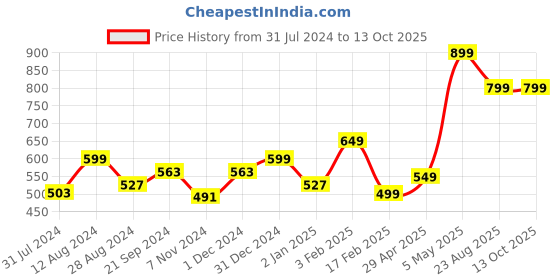 myntra.com BREVARD Off White & Yellow Printed 210 TC Single Bedsheet With 1 Pillow Cover brevard Price History Graph from 31 Jul 2024 to 13 Oct 2025