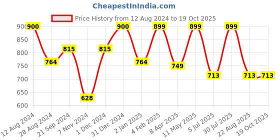 myntra.com BREVARD Off White Animals Printed 210 TC Queen Fitted Bedsheet with 2 Pillow Covers brevard Price History Graph from 12 Aug 2024 to 17 Oct 2025
